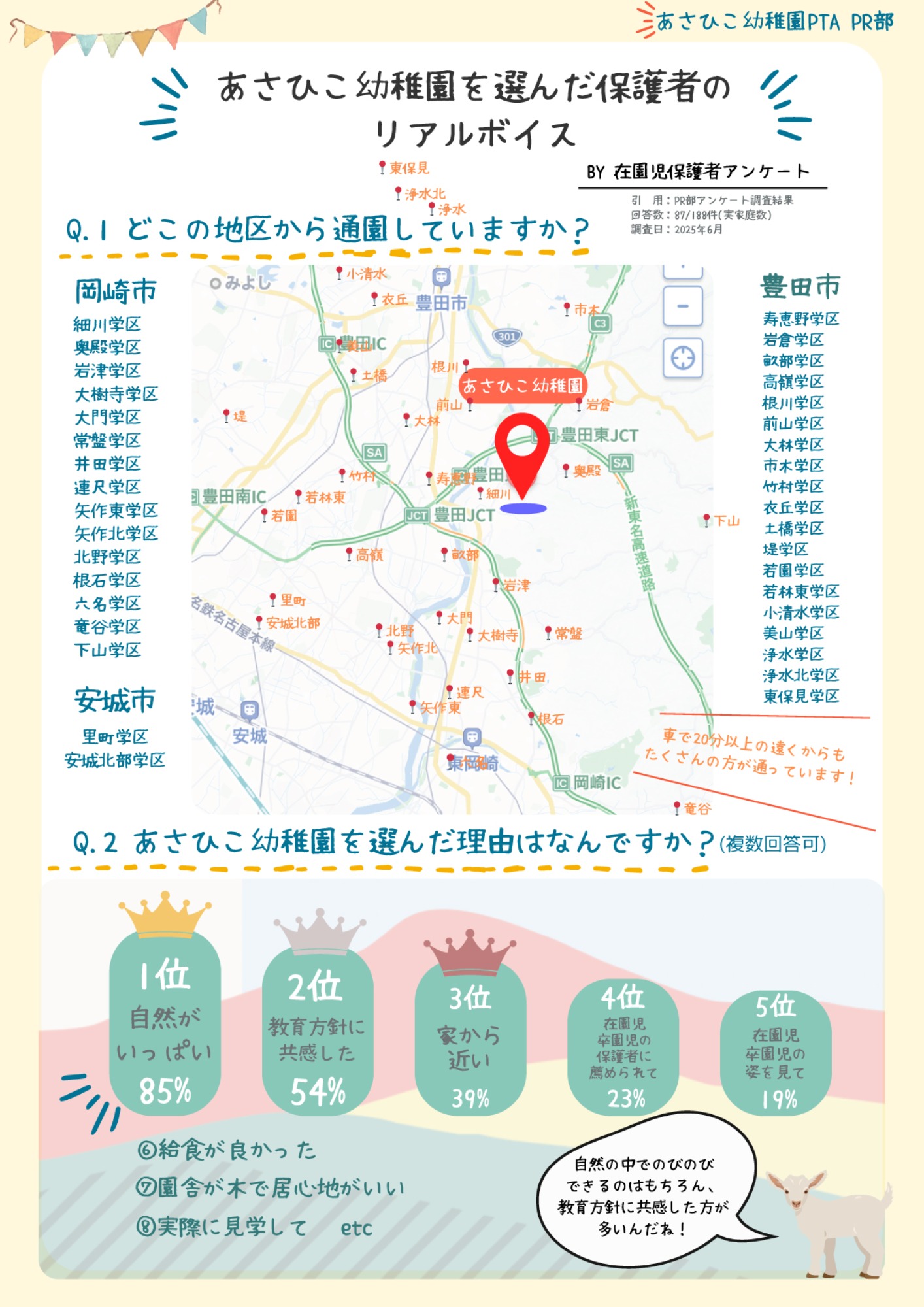 【入園を検討している方へ】PTAさんによる、在園児アンケート結果！